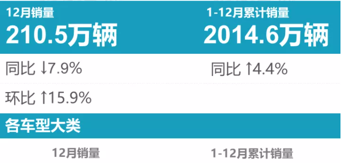 12月轿车销量：轩逸、宏光MINI双双破五万，比亚迪秦增幅达485.7%