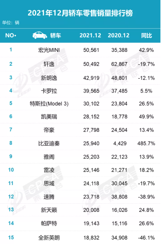 12月轿车销量：轩逸、宏光MINI双双破五万，比亚迪秦增幅达485.7%