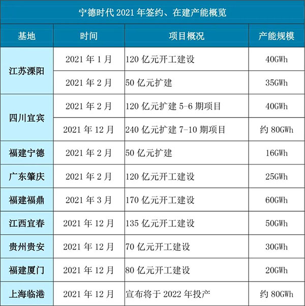 头部盘点 | 宁德时代：全链以攻代守 巩固“半壁江山”