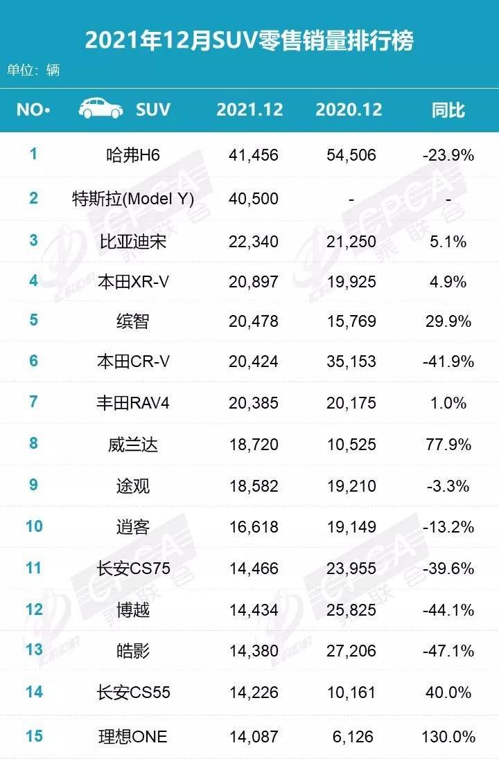 12月SUV销量排名出炉，哈弗H6夺得冠军，两田“吃饱”