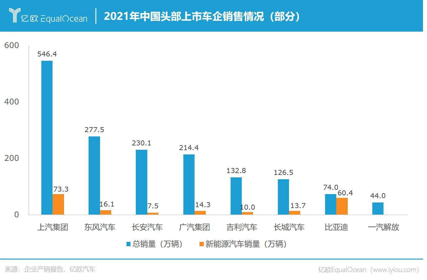 2021年中国头部上市车企销售情况（部分）