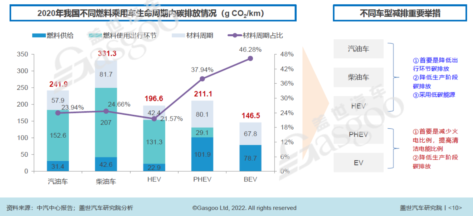 “双碳”重压下，汽车行业减碳需多路线并行