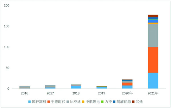 国轩高科：客户开拓加速 2022年业绩或将爆发