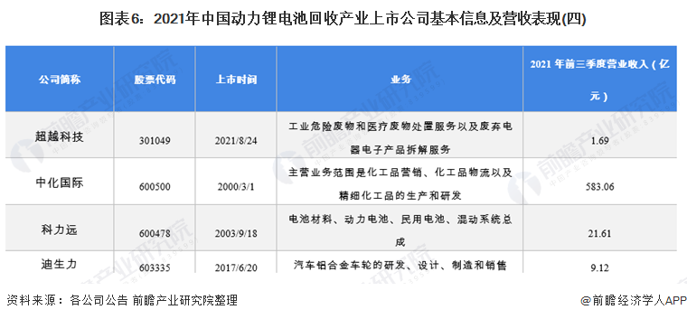 图表6：2021年中国动力锂电池回收产业上市公司基本信息及营收表现(四)