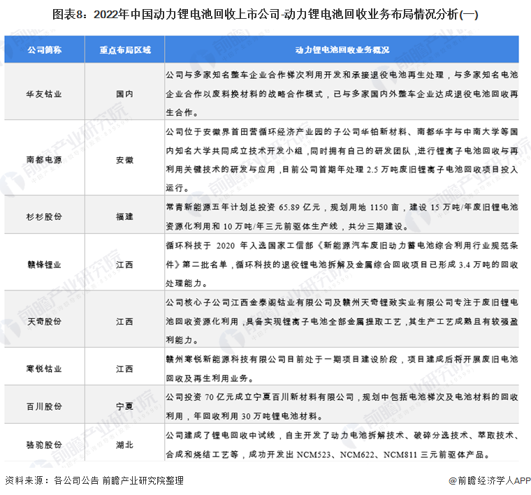 图表8：2022年中国动力锂电池回收上市公司-动力锂电池回收业务布局情况分析(一)