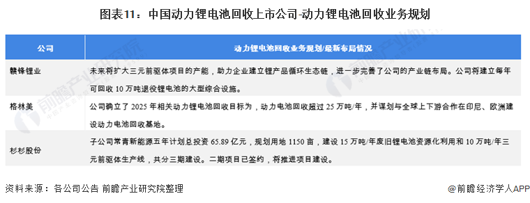 图表11：中国动力锂电池回收上市公司-动力锂电池回收业务规划