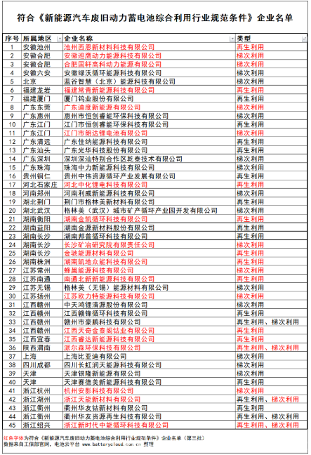 深度剖析动力电池回收产业