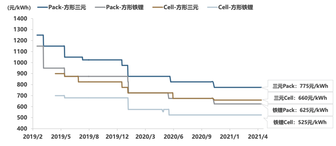 新能源乘用车涨价分析：今年销量或只有450万辆，2023年增长难保