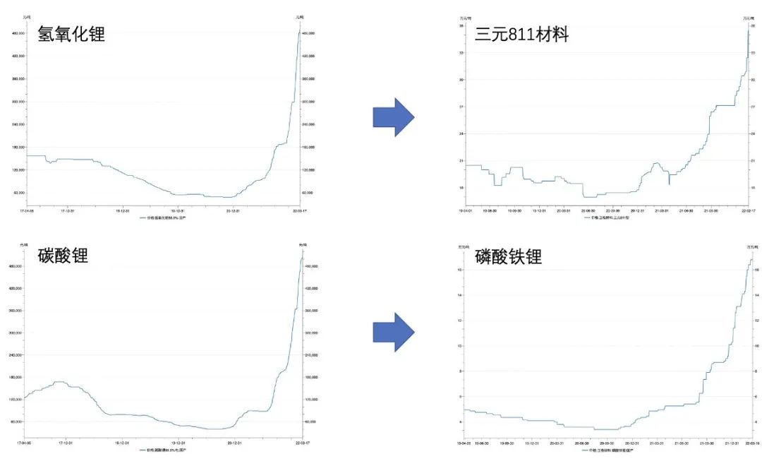 新能源乘用车涨价分析：今年销量或只有450万辆，2023年增长难保